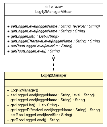 Package class diagram package Log4j2Manager