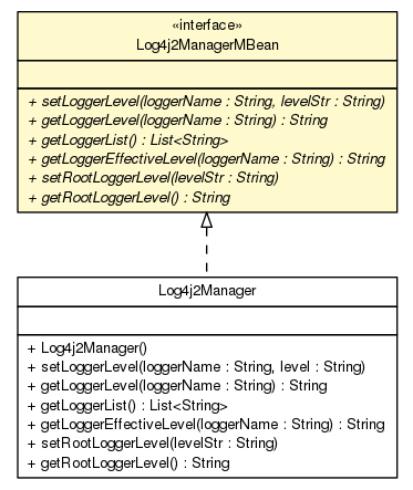 Package class diagram package Log4j2ManagerMBean