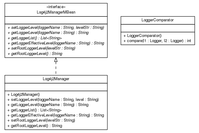 Package class diagram package cn.home1.oss.lib.log4j2.jmx