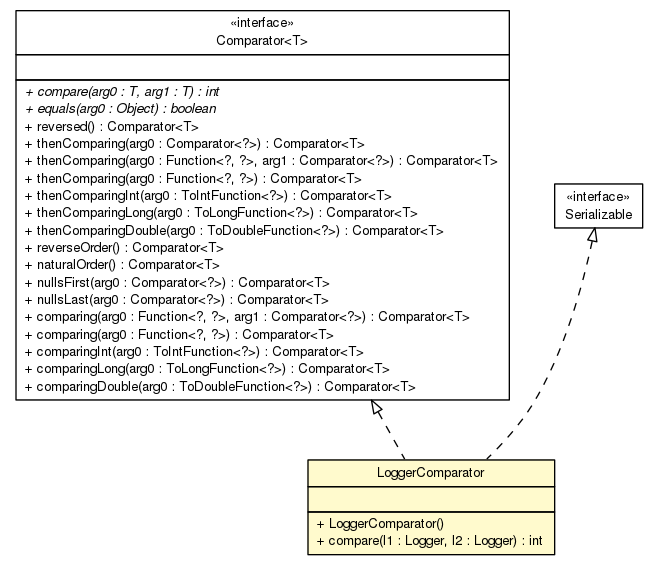 Package class diagram package Log4j2Manager.LoggerComparator