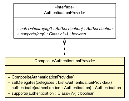 Package class diagram package CompositeAuthenticationProvider