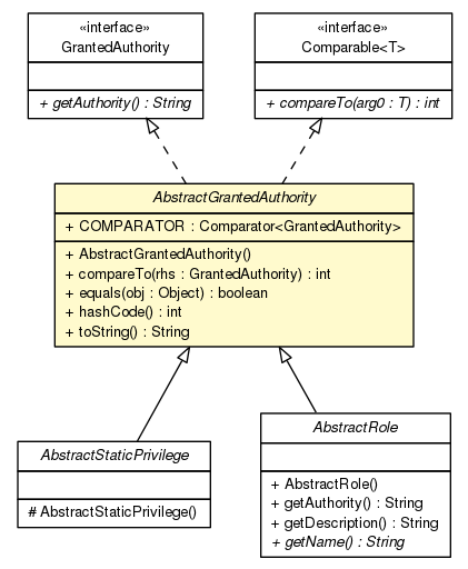 Package class diagram package AbstractGrantedAuthority