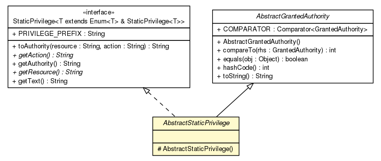 Package class diagram package AbstractStaticPrivilege