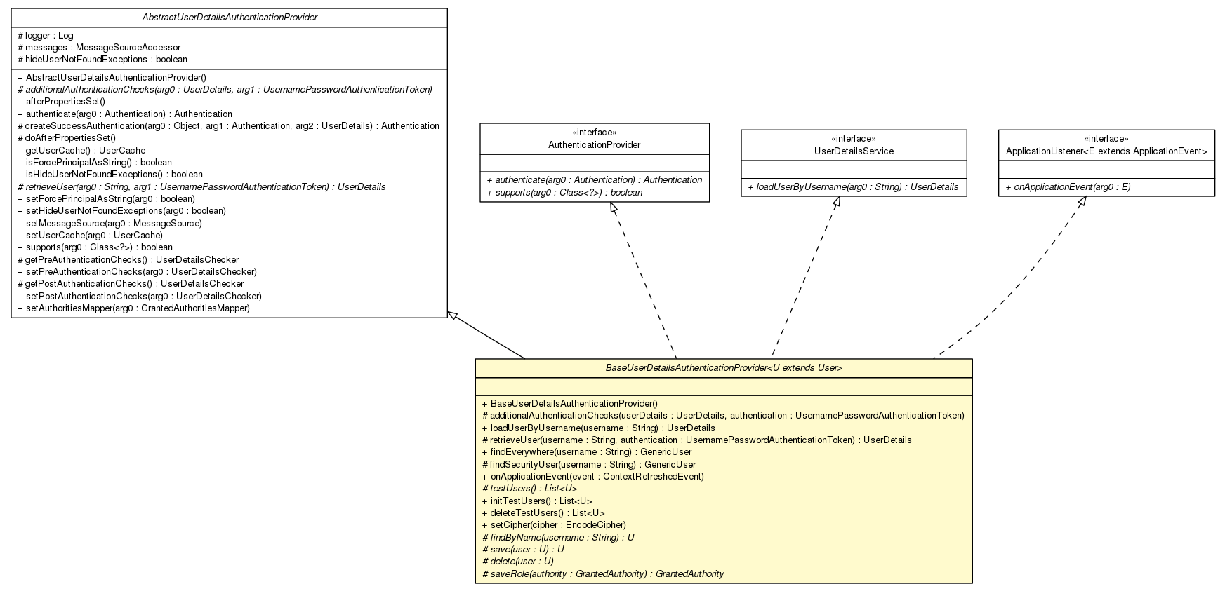 Package class diagram package BaseUserDetailsAuthenticationProvider