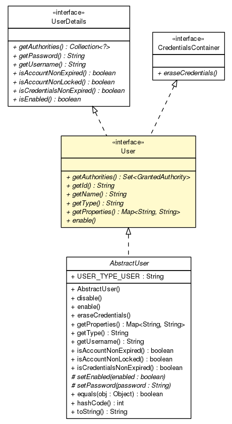 Package class diagram package User