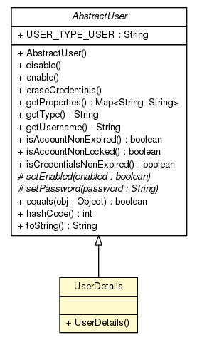 Package class diagram package UserDetails