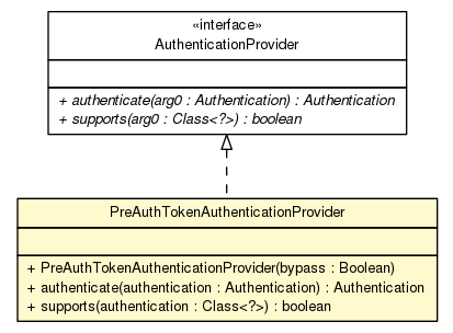 Package class diagram package PreAuthTokenAuthenticationProvider