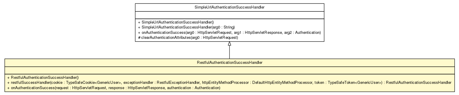 Package class diagram package RestfulAuthenticationSuccessHandler