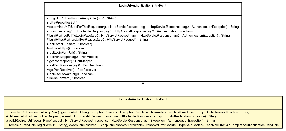 Package class diagram package TemplateAuthenticationEntryPoint