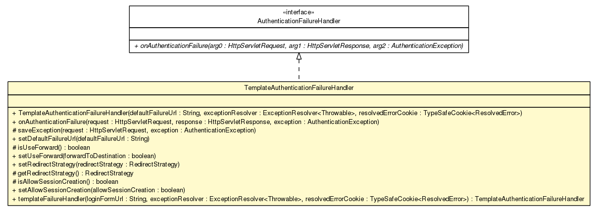 Package class diagram package TemplateAuthenticationFailureHandler