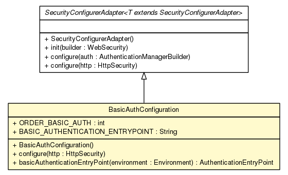 Package class diagram package BasicAuthConfiguration