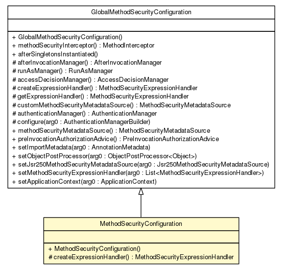 Package class diagram package MethodSecurityConfiguration