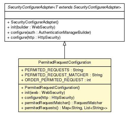 Package class diagram package PermitedRequestConfiguration