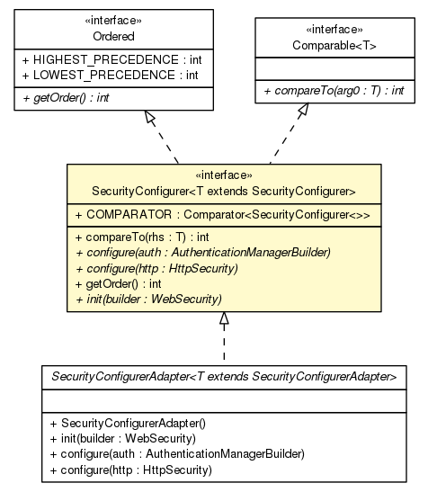 Package class diagram package SecurityConfigurer