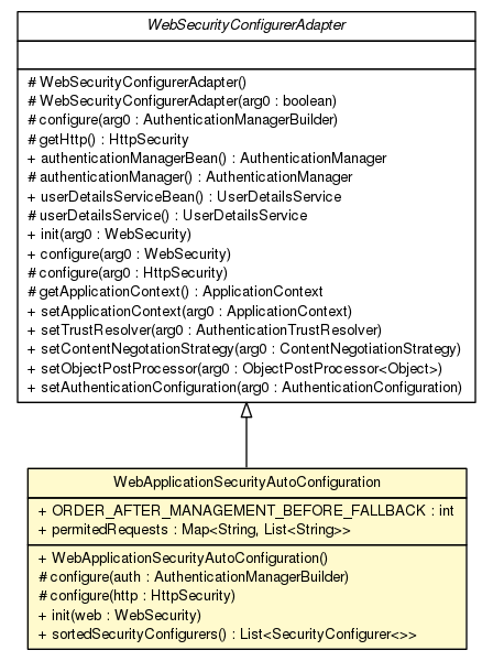 Package class diagram package WebApplicationSecurityAutoConfiguration