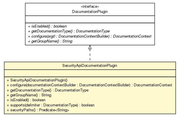 Package class diagram package SecurityApiDocumentationPlugin