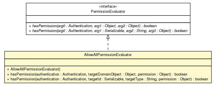 Package class diagram package AllowAllPermissionEvaluator