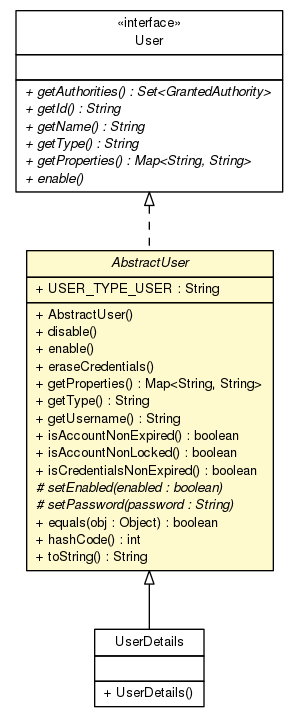 Package class diagram package AbstractUser