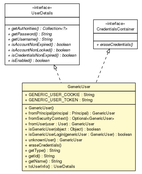 Package class diagram package GenericUser