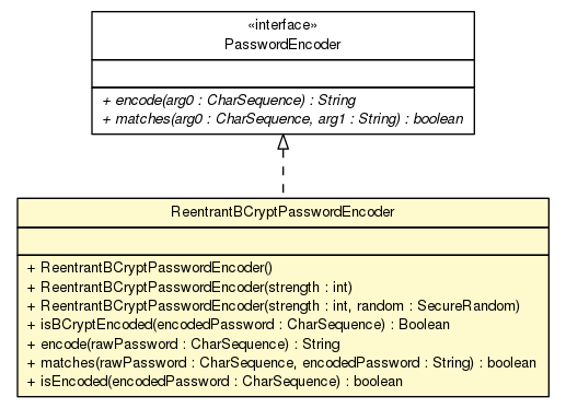 Package class diagram package ReentrantBCryptPasswordEncoder