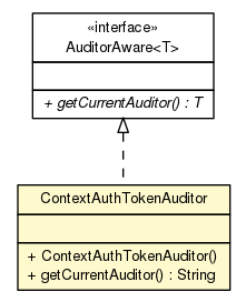 Package class diagram package ContextAuthTokenAuditor