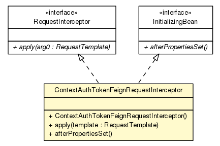 Package class diagram package ContextAuthTokenFeignRequestInterceptor