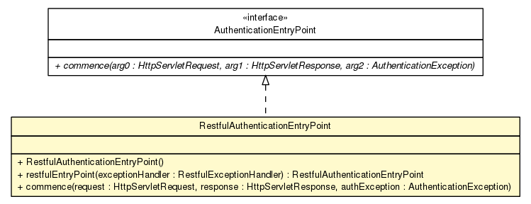 Package class diagram package RestfulAuthenticationEntryPoint