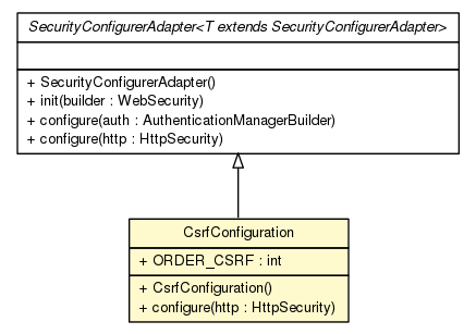 Package class diagram package CsrfConfiguration