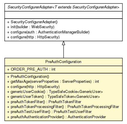 Package class diagram package PreAuthConfiguration