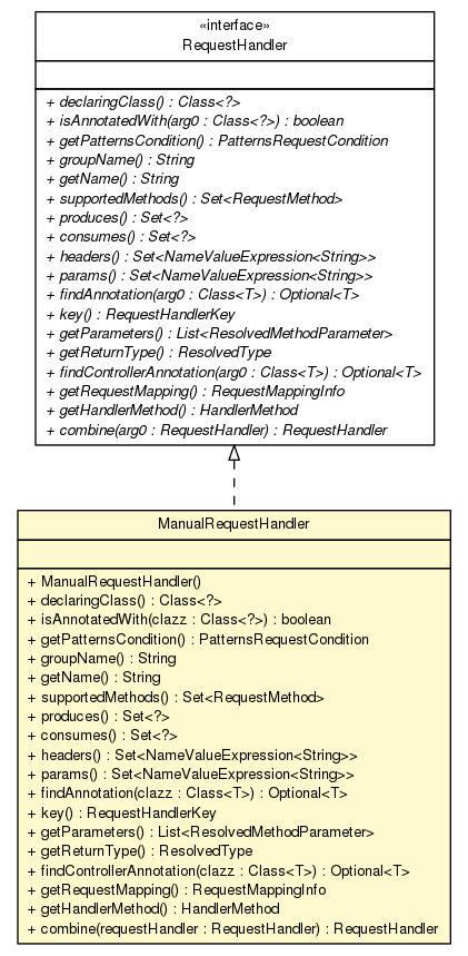 Package class diagram package ManualRequestHandler