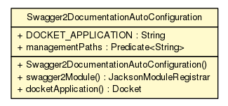 Package class diagram package Swagger2DocumentationAutoConfiguration