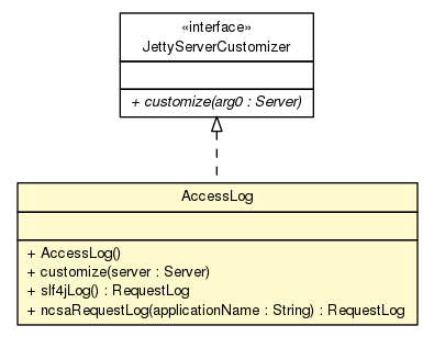 Package class diagram package Jetty9ServerCustomizers.AccessLog