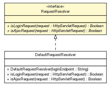 Package class diagram package RequestResolver