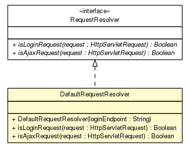 Package class diagram package DefaultRequestResolver