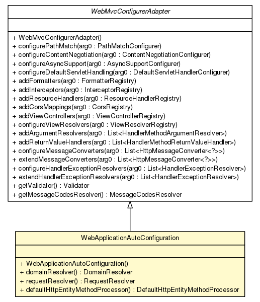 Package class diagram package WebApplicationAutoConfiguration