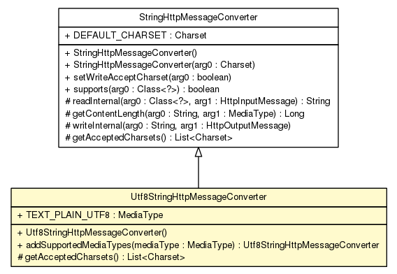 Package class diagram package Utf8StringHttpMessageConverter