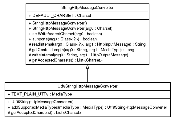 Package class diagram package org.springframework.http.converter