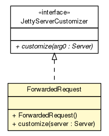 Package class diagram package Jetty9ServerCustomizers.ForwardedRequest