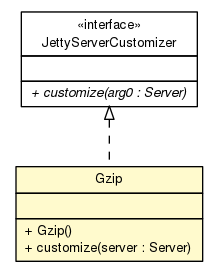 Package class diagram package Jetty9ServerCustomizers.Gzip