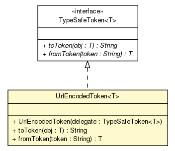 Package class diagram package UrlEncodedToken