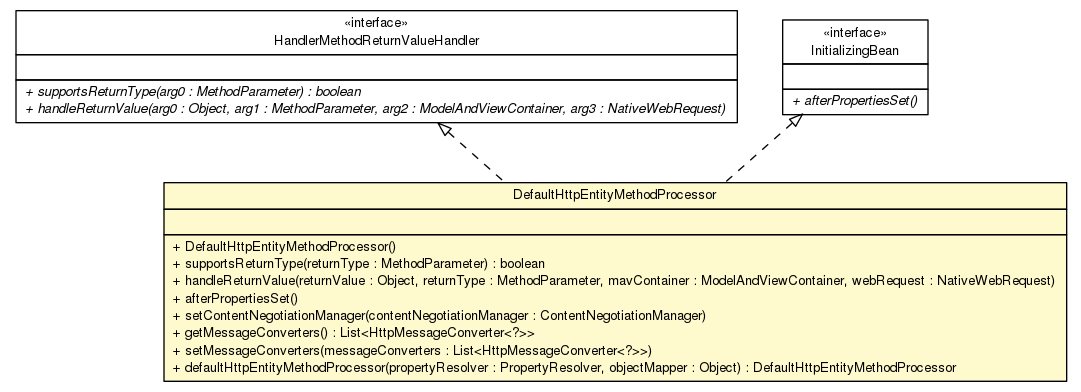 Package class diagram package DefaultHttpEntityMethodProcessor