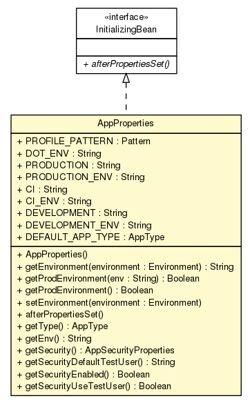 Package class diagram package AppProperties