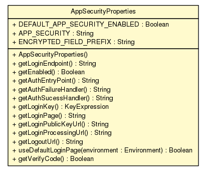 Package class diagram package AppSecurityProperties