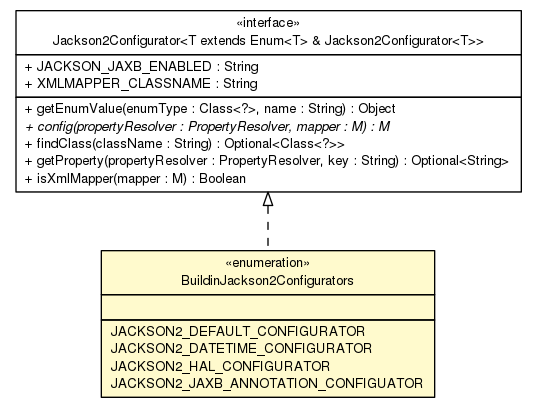 Package class diagram package Jackson2Configurator.BuildinJackson2Configurators