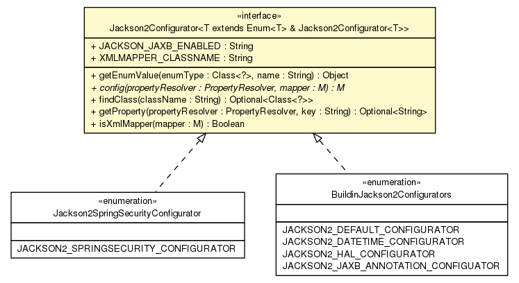 Package class diagram package Jackson2Configurator