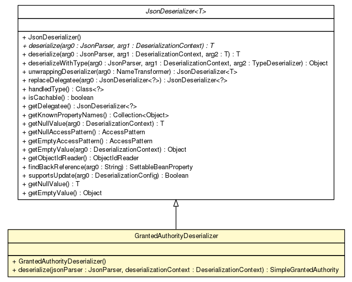 Package class diagram package SpringSecurityJackson2Module.GrantedAuthorityDeserializer