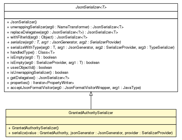 Package class diagram package SpringSecurityJackson2Module.GrantedAuthoritySerializer