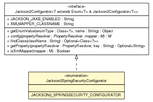 Package class diagram package SpringSecurityJackson2Module.Jackson2SpringSecurityConfigurator