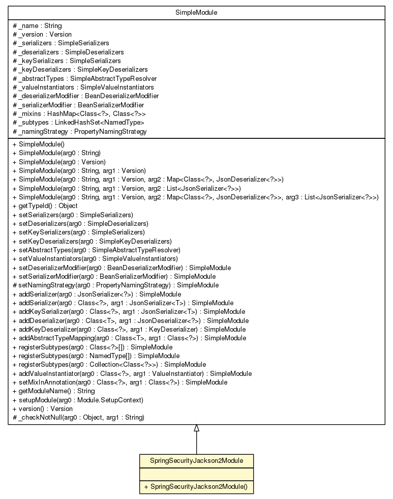 Package class diagram package SpringSecurityJackson2Module