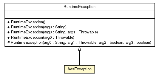 Package class diagram package AesException